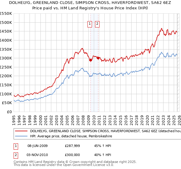 DOLHELYG, GREENLAND CLOSE, SIMPSON CROSS, HAVERFORDWEST, SA62 6EZ: Price paid vs HM Land Registry's House Price Index
