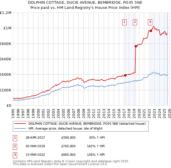 DOLPHIN COTTAGE, DUCIE AVENUE, BEMBRIDGE, PO35 5NE: Price paid vs HM Land Registry's House Price Index