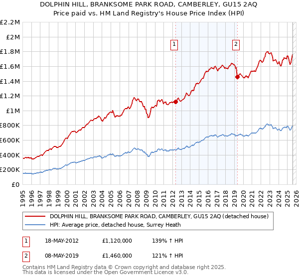 DOLPHIN HILL, BRANKSOME PARK ROAD, CAMBERLEY, GU15 2AQ: Price paid vs HM Land Registry's House Price Index