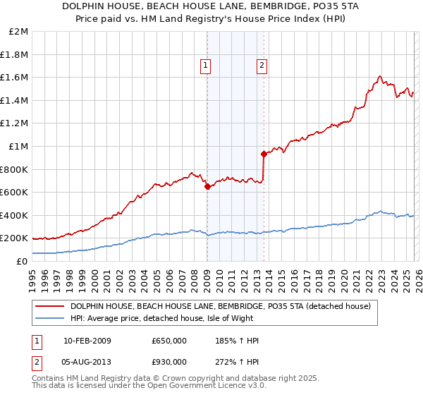 DOLPHIN HOUSE, BEACH HOUSE LANE, BEMBRIDGE, PO35 5TA: Price paid vs HM Land Registry's House Price Index