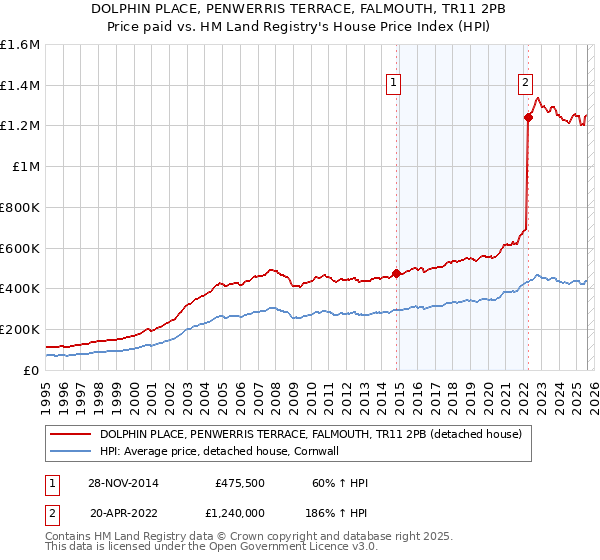 DOLPHIN PLACE, PENWERRIS TERRACE, FALMOUTH, TR11 2PB: Price paid vs HM Land Registry's House Price Index