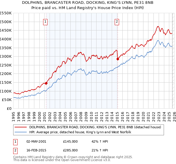 DOLPHINS, BRANCASTER ROAD, DOCKING, KING'S LYNN, PE31 8NB: Price paid vs HM Land Registry's House Price Index