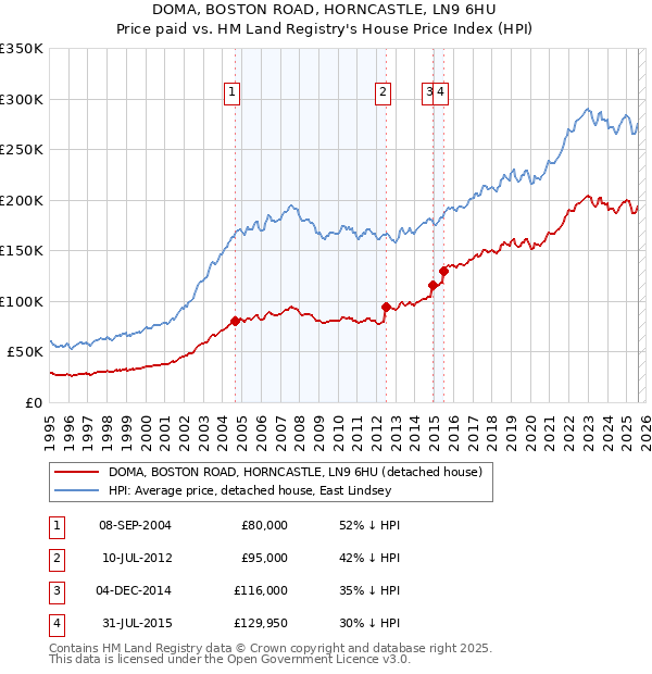 DOMA, BOSTON ROAD, HORNCASTLE, LN9 6HU: Price paid vs HM Land Registry's House Price Index
