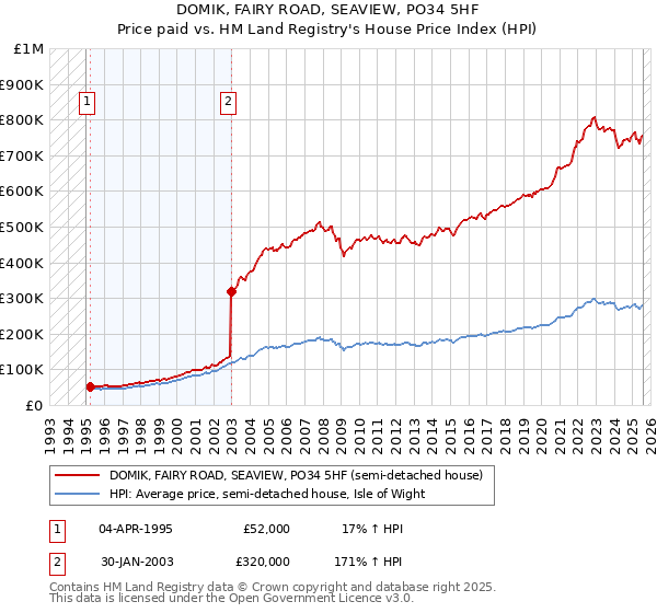 DOMIK, FAIRY ROAD, SEAVIEW, PO34 5HF: Price paid vs HM Land Registry's House Price Index