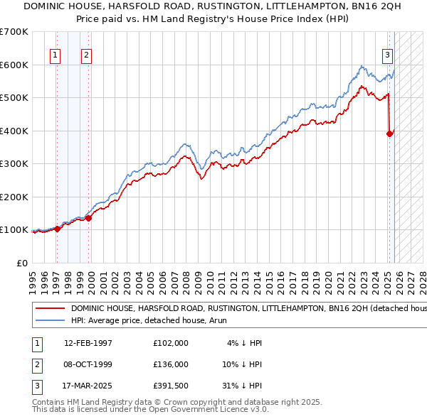 DOMINIC HOUSE, HARSFOLD ROAD, RUSTINGTON, LITTLEHAMPTON, BN16 2QH: Price paid vs HM Land Registry's House Price Index