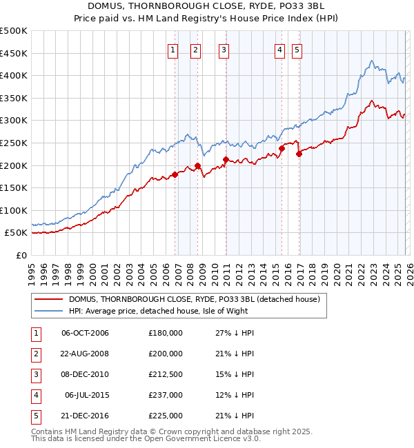 DOMUS, THORNBOROUGH CLOSE, RYDE, PO33 3BL: Price paid vs HM Land Registry's House Price Index