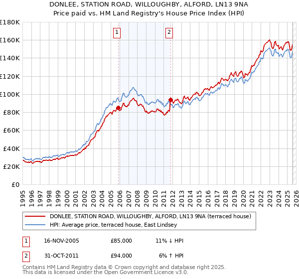 DONLEE, STATION ROAD, WILLOUGHBY, ALFORD, LN13 9NA: Price paid vs HM Land Registry's House Price Index