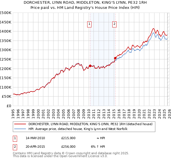DORCHESTER, LYNN ROAD, MIDDLETON, KING'S LYNN, PE32 1RH: Price paid vs HM Land Registry's House Price Index