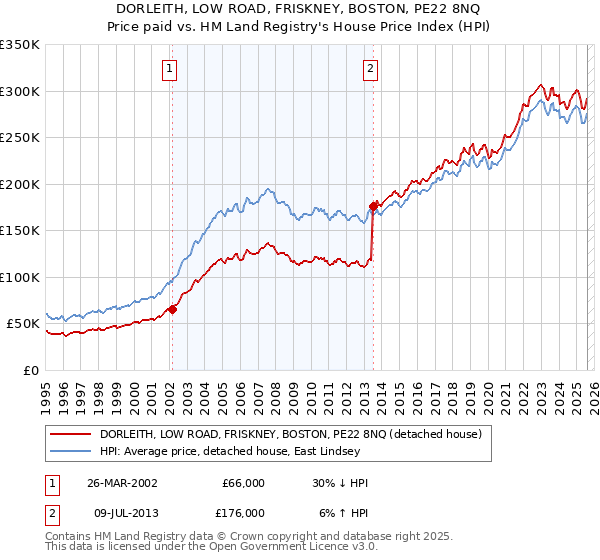 DORLEITH, LOW ROAD, FRISKNEY, BOSTON, PE22 8NQ: Price paid vs HM Land Registry's House Price Index
