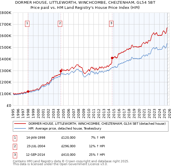 DORMER HOUSE, LITTLEWORTH, WINCHCOMBE, CHELTENHAM, GL54 5BT: Price paid vs HM Land Registry's House Price Index