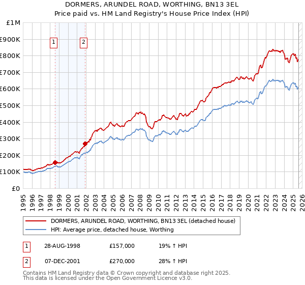 DORMERS, ARUNDEL ROAD, WORTHING, BN13 3EL: Price paid vs HM Land Registry's House Price Index