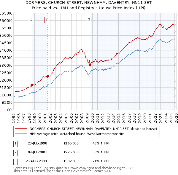 DORMERS, CHURCH STREET, NEWNHAM, DAVENTRY, NN11 3ET: Price paid vs HM Land Registry's House Price Index