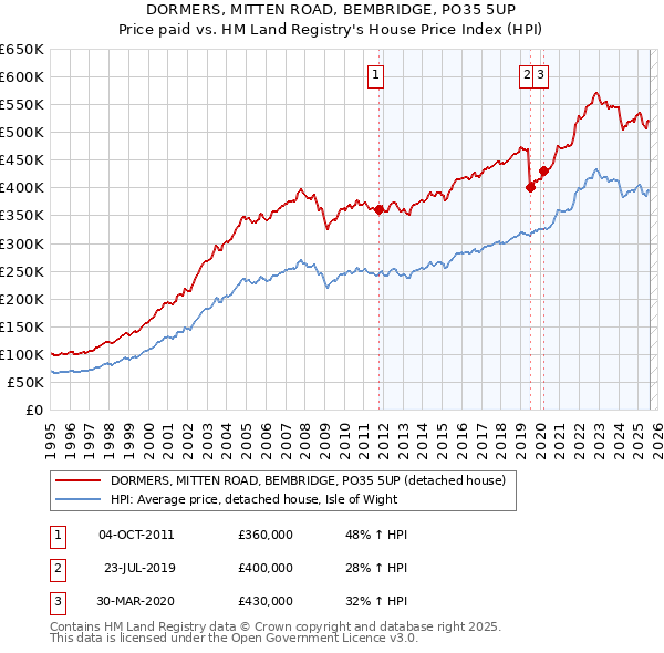 DORMERS, MITTEN ROAD, BEMBRIDGE, PO35 5UP: Price paid vs HM Land Registry's House Price Index