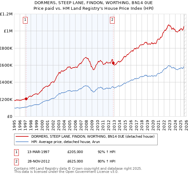 DORMERS, STEEP LANE, FINDON, WORTHING, BN14 0UE: Price paid vs HM Land Registry's House Price Index