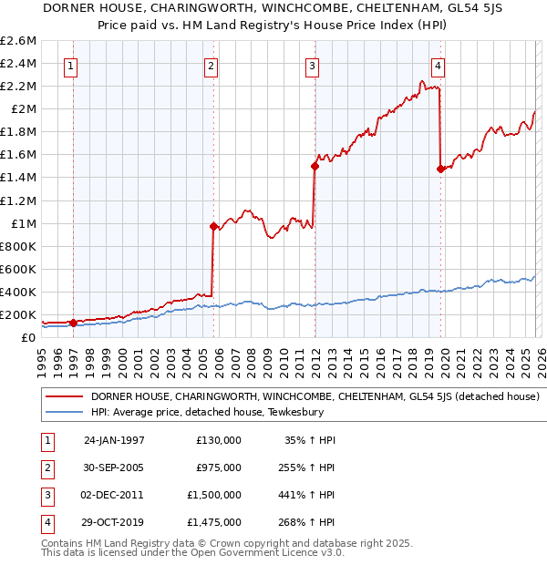 DORNER HOUSE, CHARINGWORTH, WINCHCOMBE, CHELTENHAM, GL54 5JS: Price paid vs HM Land Registry's House Price Index