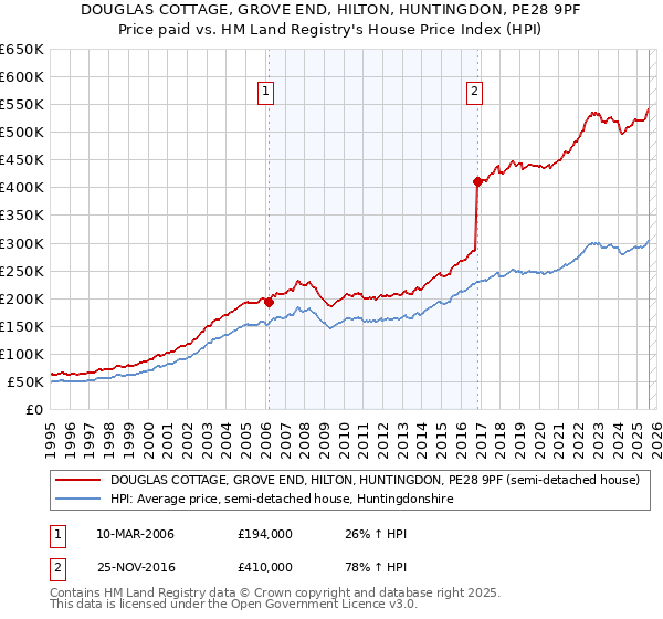 DOUGLAS COTTAGE, GROVE END, HILTON, HUNTINGDON, PE28 9PF: Price paid vs HM Land Registry's House Price Index