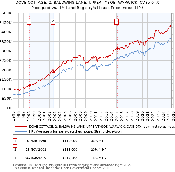 DOVE COTTAGE, 2, BALDWINS LANE, UPPER TYSOE, WARWICK, CV35 0TX: Price paid vs HM Land Registry's House Price Index