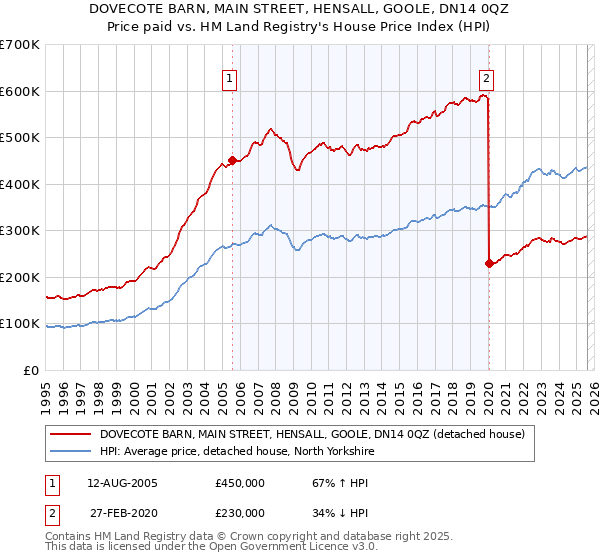 DOVECOTE BARN, MAIN STREET, HENSALL, GOOLE, DN14 0QZ: Price paid vs HM Land Registry's House Price Index