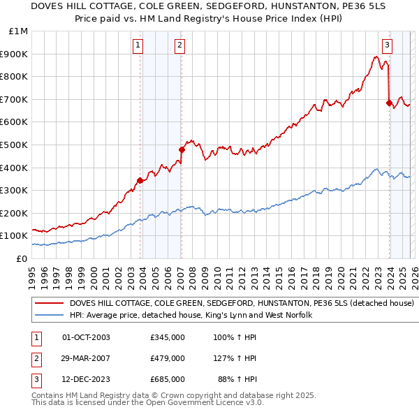 DOVES HILL COTTAGE, COLE GREEN, SEDGEFORD, HUNSTANTON, PE36 5LS: Price paid vs HM Land Registry's House Price Index
