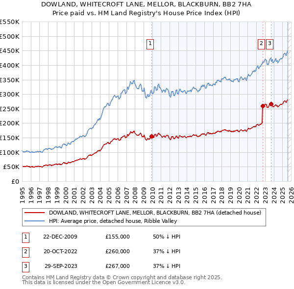 DOWLAND, WHITECROFT LANE, MELLOR, BLACKBURN, BB2 7HA: Price paid vs HM Land Registry's House Price Index