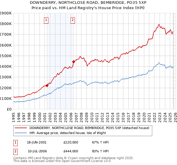 DOWNDERRY, NORTHCLOSE ROAD, BEMBRIDGE, PO35 5XP: Price paid vs HM Land Registry's House Price Index