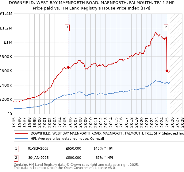 DOWNFIELD, WEST BAY MAENPORTH ROAD, MAENPORTH, FALMOUTH, TR11 5HP: Price paid vs HM Land Registry's House Price Index