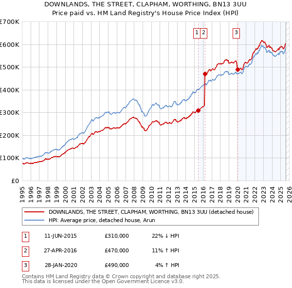 DOWNLANDS, THE STREET, CLAPHAM, WORTHING, BN13 3UU: Price paid vs HM Land Registry's House Price Index