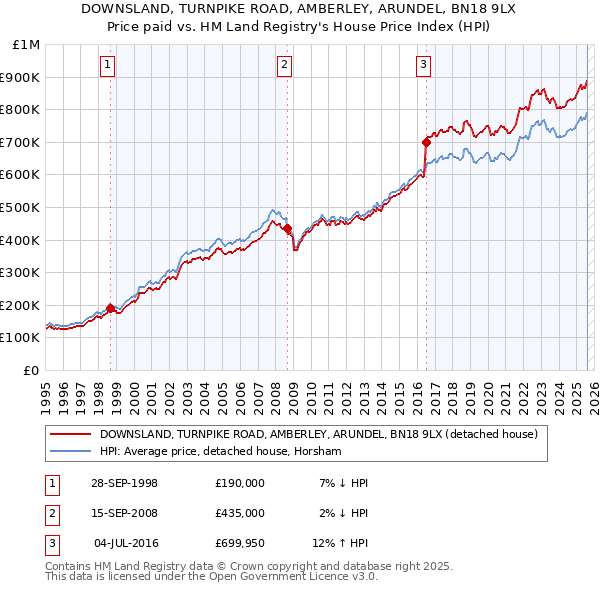 DOWNSLAND, TURNPIKE ROAD, AMBERLEY, ARUNDEL, BN18 9LX: Price paid vs HM Land Registry's House Price Index