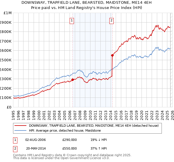 DOWNSWAY, TRAPFIELD LANE, BEARSTED, MAIDSTONE, ME14 4EH: Price paid vs HM Land Registry's House Price Index
