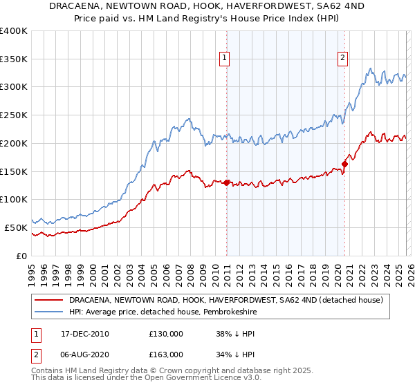 DRACAENA, NEWTOWN ROAD, HOOK, HAVERFORDWEST, SA62 4ND: Price paid vs HM Land Registry's House Price Index