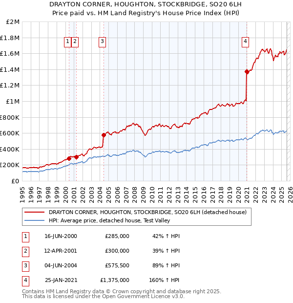 DRAYTON CORNER, HOUGHTON, STOCKBRIDGE, SO20 6LH: Price paid vs HM Land Registry's House Price Index