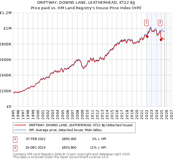 DRIFTWAY, DOWNS LANE, LEATHERHEAD, KT22 8JJ: Price paid vs HM Land Registry's House Price Index