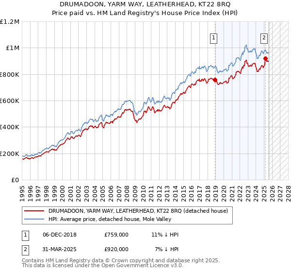 DRUMADOON, YARM WAY, LEATHERHEAD, KT22 8RQ: Price paid vs HM Land Registry's House Price Index