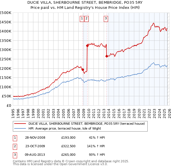 DUCIE VILLA, SHERBOURNE STREET, BEMBRIDGE, PO35 5RY: Price paid vs HM Land Registry's House Price Index