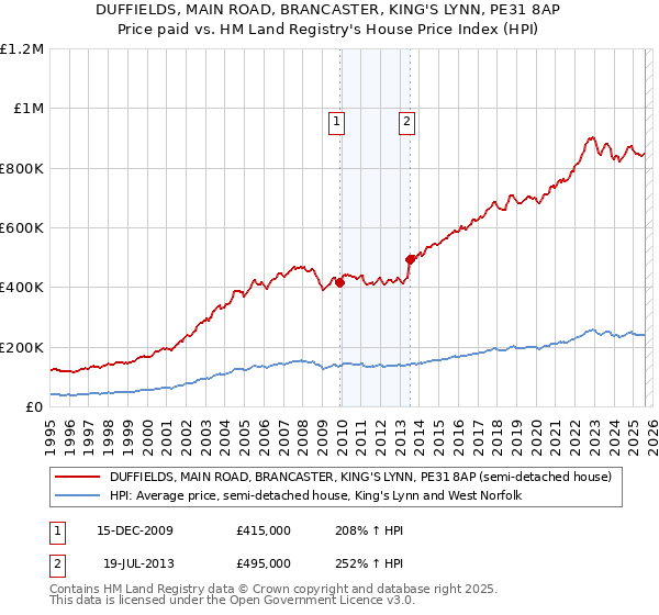 DUFFIELDS, MAIN ROAD, BRANCASTER, KING'S LYNN, PE31 8AP: Price paid vs HM Land Registry's House Price Index