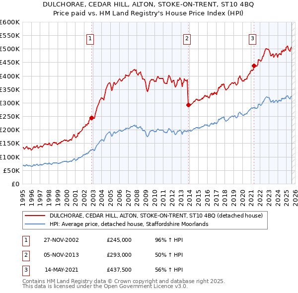 DULCHORAE, CEDAR HILL, ALTON, STOKE-ON-TRENT, ST10 4BQ: Price paid vs HM Land Registry's House Price Index