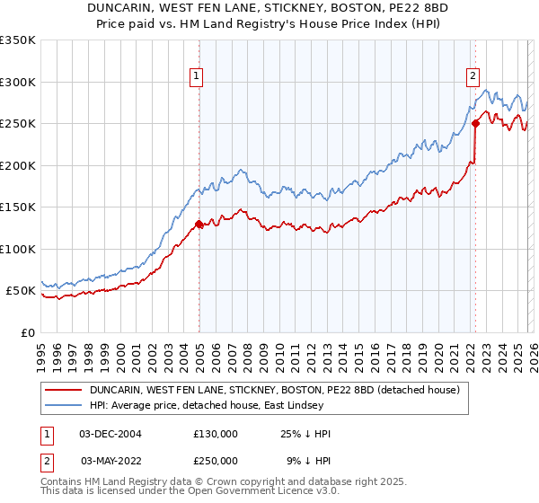 DUNCARIN, WEST FEN LANE, STICKNEY, BOSTON, PE22 8BD: Price paid vs HM Land Registry's House Price Index