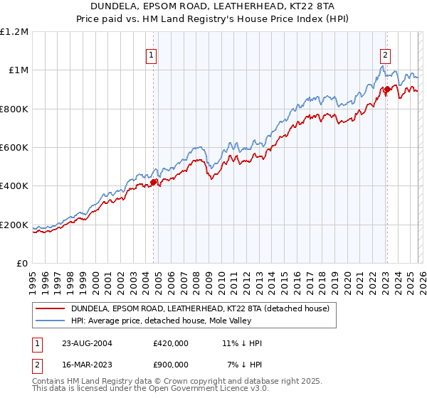 DUNDELA, EPSOM ROAD, LEATHERHEAD, KT22 8TA: Price paid vs HM Land Registry's House Price Index