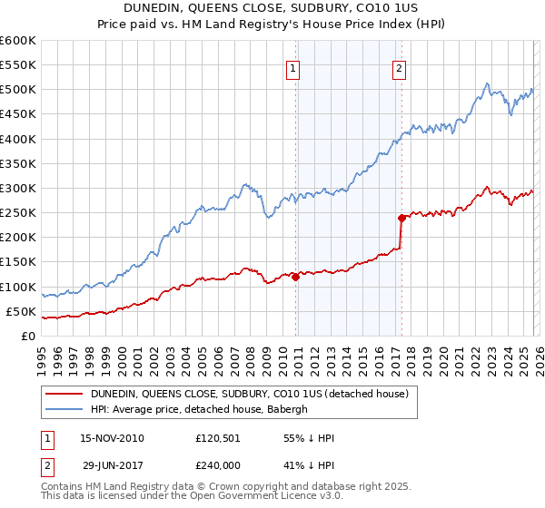 DUNEDIN, QUEENS CLOSE, SUDBURY, CO10 1US: Price paid vs HM Land Registry's House Price Index