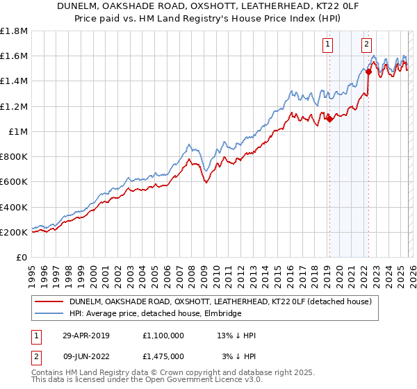 DUNELM, OAKSHADE ROAD, OXSHOTT, LEATHERHEAD, KT22 0LF: Price paid vs HM Land Registry's House Price Index