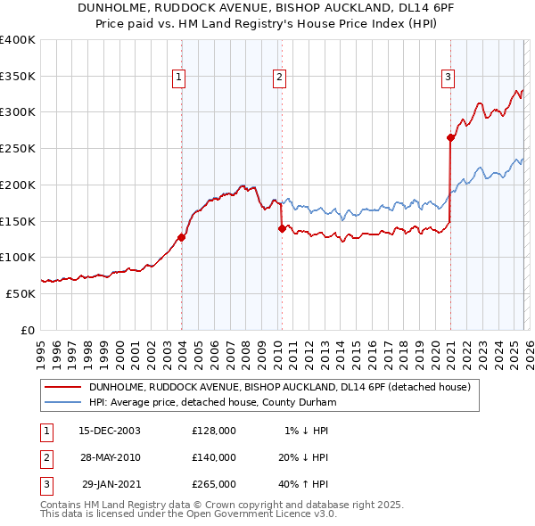 DUNHOLME, RUDDOCK AVENUE, BISHOP AUCKLAND, DL14 6PF: Price paid vs HM Land Registry's House Price Index