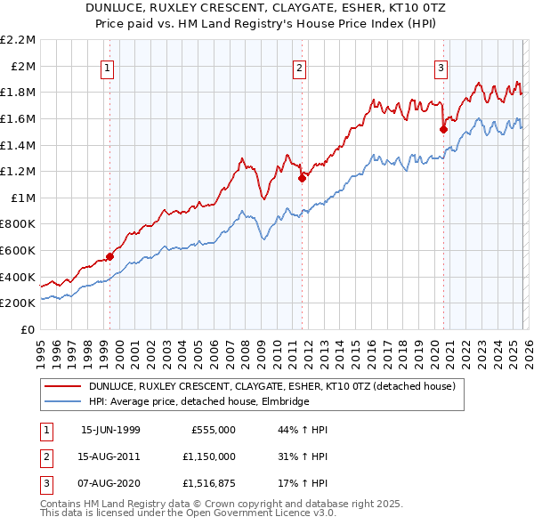 DUNLUCE, RUXLEY CRESCENT, CLAYGATE, ESHER, KT10 0TZ: Price paid vs HM Land Registry's House Price Index