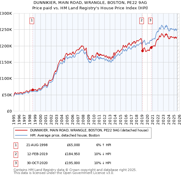 DUNNIKIER, MAIN ROAD, WRANGLE, BOSTON, PE22 9AG: Price paid vs HM Land Registry's House Price Index