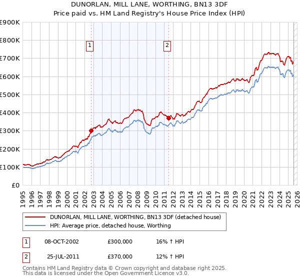 DUNORLAN, MILL LANE, WORTHING, BN13 3DF: Price paid vs HM Land Registry's House Price Index
