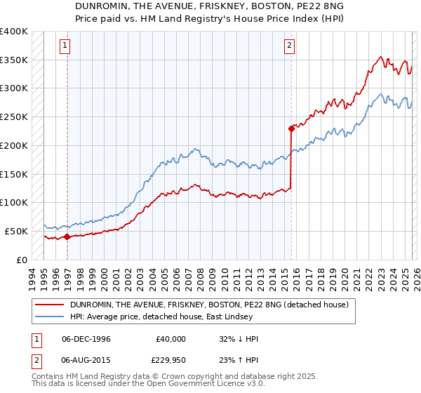 DUNROMIN, THE AVENUE, FRISKNEY, BOSTON, PE22 8NG: Price paid vs HM Land Registry's House Price Index