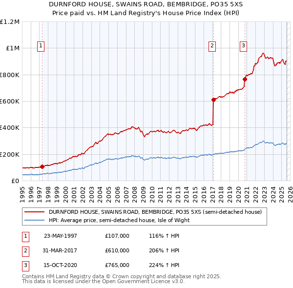 DURNFORD HOUSE, SWAINS ROAD, BEMBRIDGE, PO35 5XS: Price paid vs HM Land Registry's House Price Index