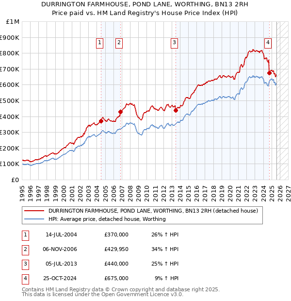 DURRINGTON FARMHOUSE, POND LANE, WORTHING, BN13 2RH: Price paid vs HM Land Registry's House Price Index