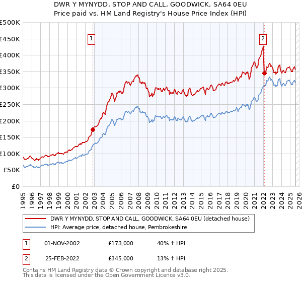 DWR Y MYNYDD, STOP AND CALL, GOODWICK, SA64 0EU: Price paid vs HM Land Registry's House Price Index
