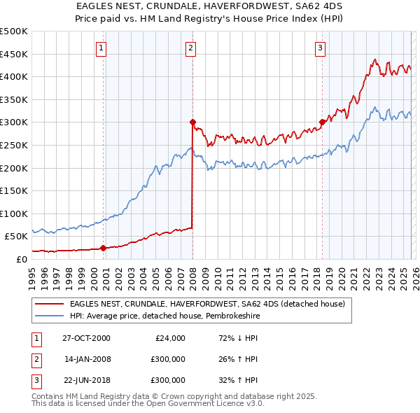EAGLES NEST, CRUNDALE, HAVERFORDWEST, SA62 4DS: Price paid vs HM Land Registry's House Price Index