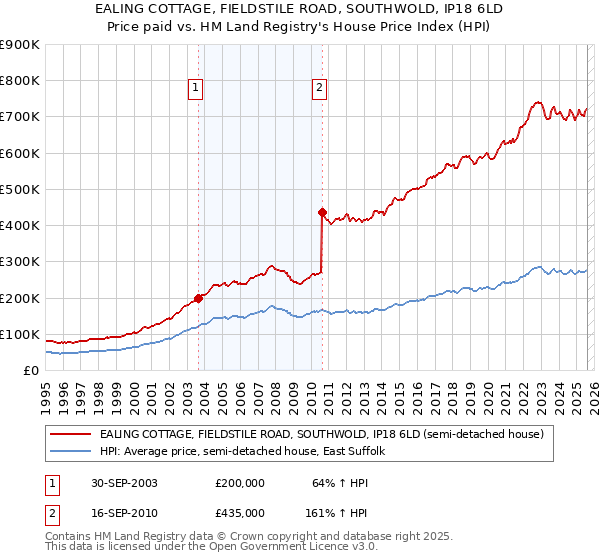 EALING COTTAGE, FIELDSTILE ROAD, SOUTHWOLD, IP18 6LD: Price paid vs HM Land Registry's House Price Index